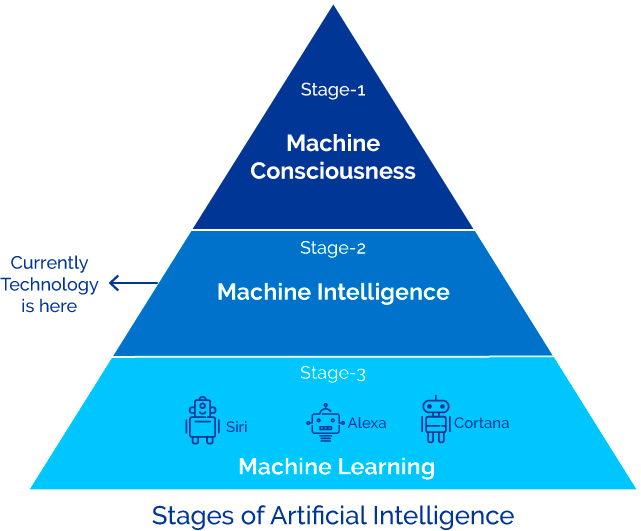 Different Stages of Artificial Intelligence 