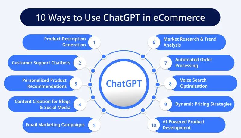 10 Ways to Use ChatGPT in eCommerce