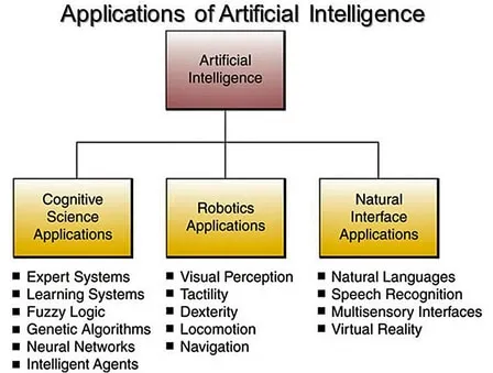 Applications of AI