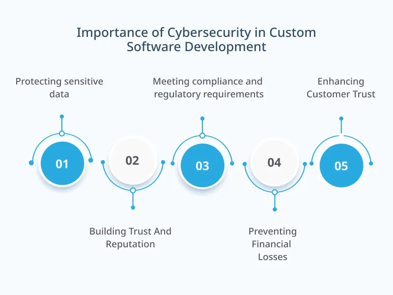 Importance of Cybersecurity in Custom Software Development