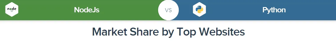 market share by top websites