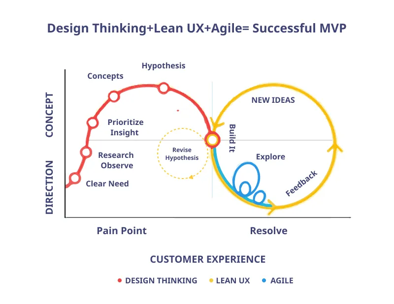 How to Create MVP for Business?