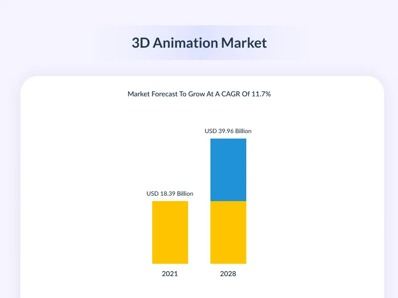 3D Animation Market