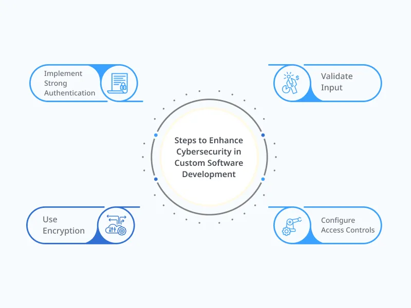 Steps to enhance cybersecurity in software development