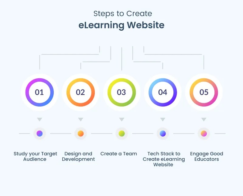 Steps to create an elearning website