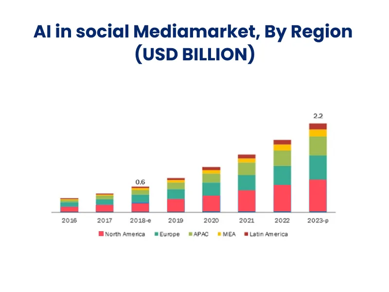 AI in social media market