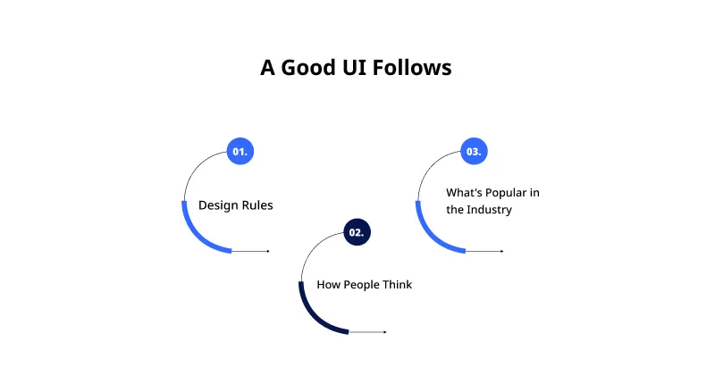 A Good UI Follows