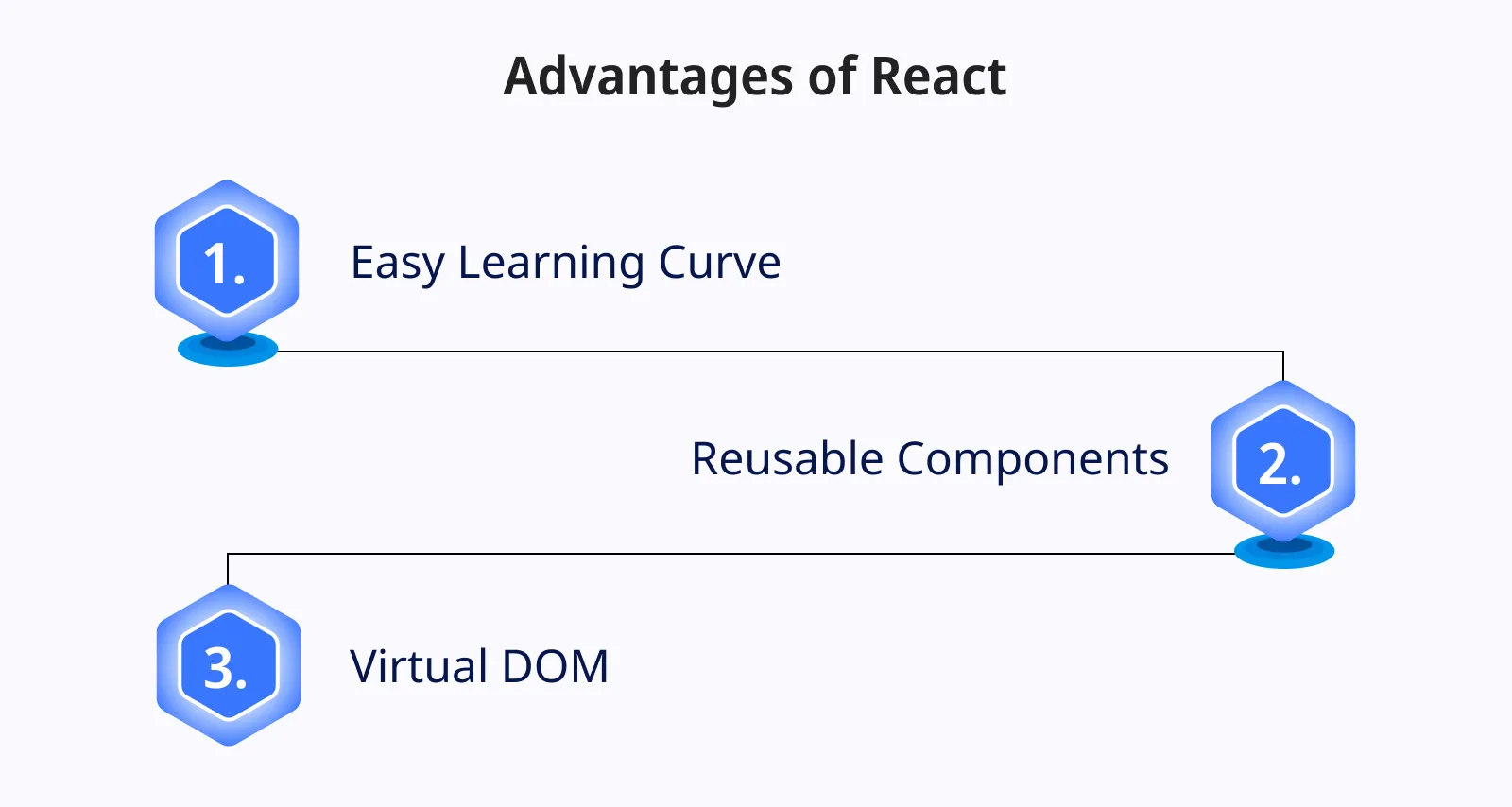 Advantages of React