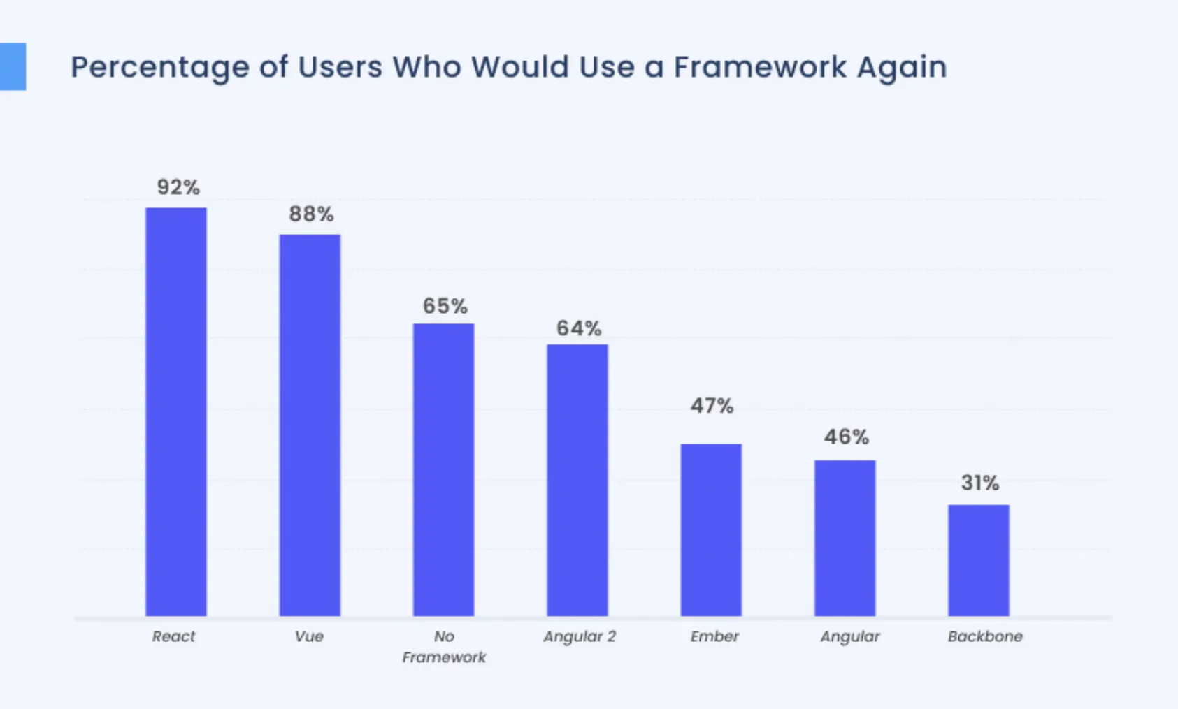 percentage of users who would use a framework again