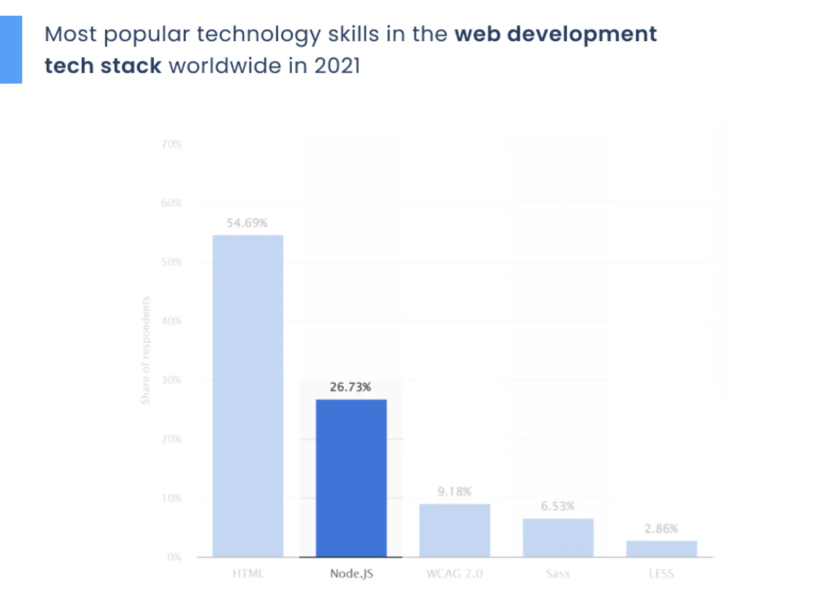 AngularJS Vs React.js Vs Node.js Vs Vue.js