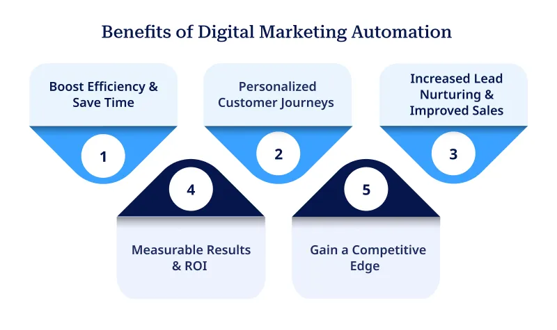 Benefits of Digital Marketing Automation