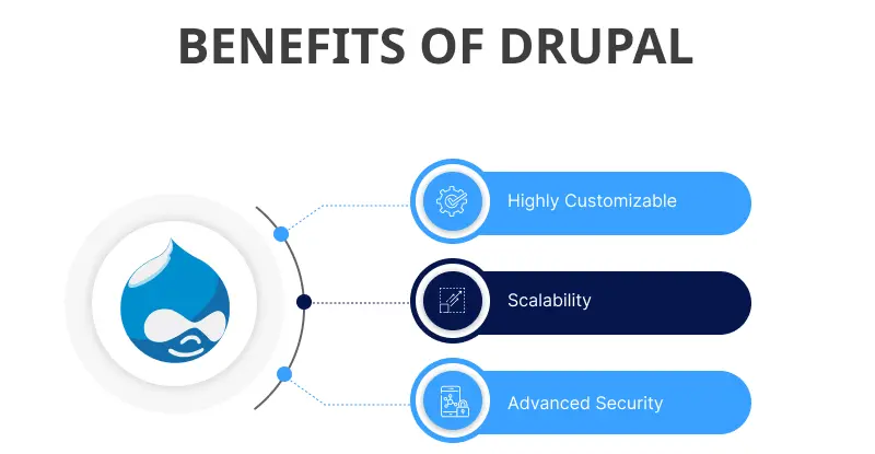 Benefits of Drupal