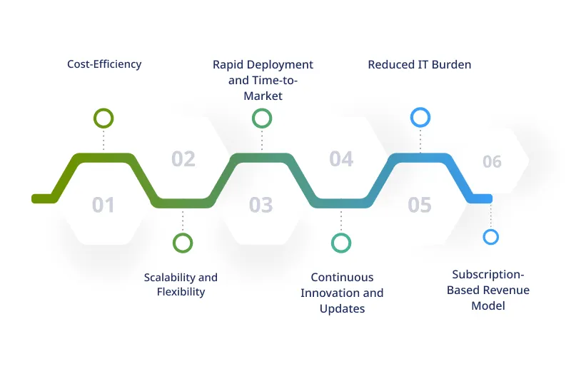 Benefits of SaaS Product Development