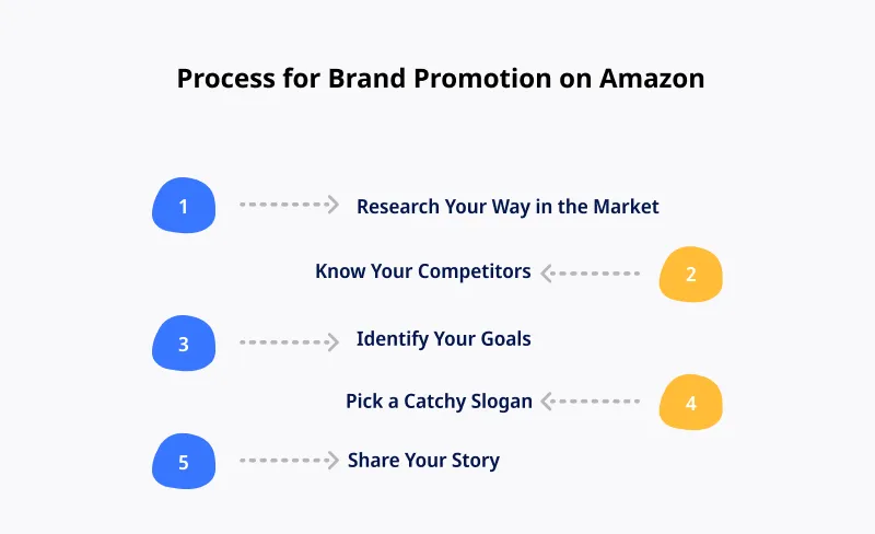 process of brand promotion