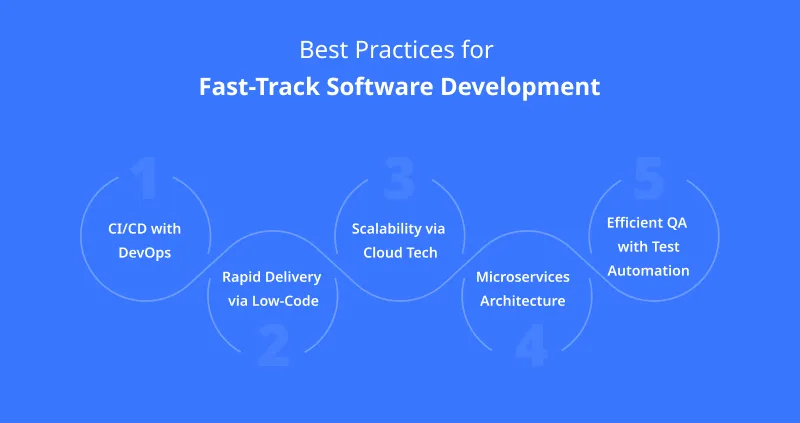 Best Practices for Fast Track Software Development