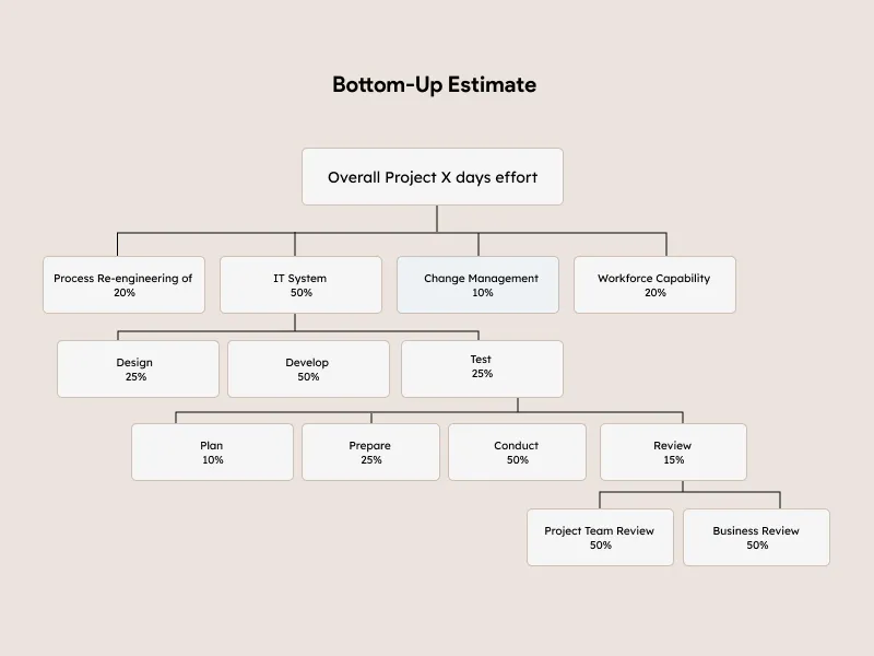 Top-Down Estimates 