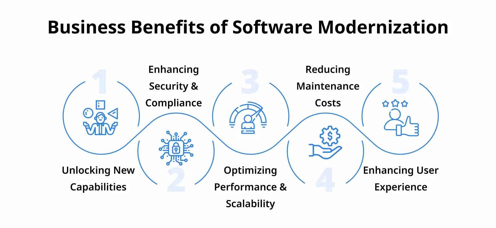 Business Benefits of Software Modernization