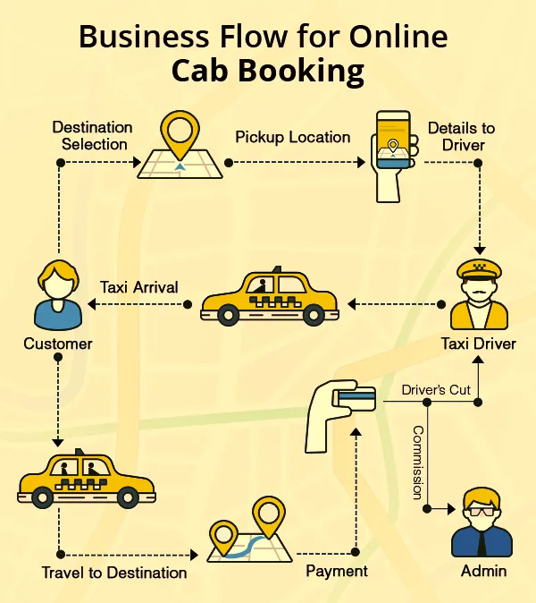 business flow for online taxi booking