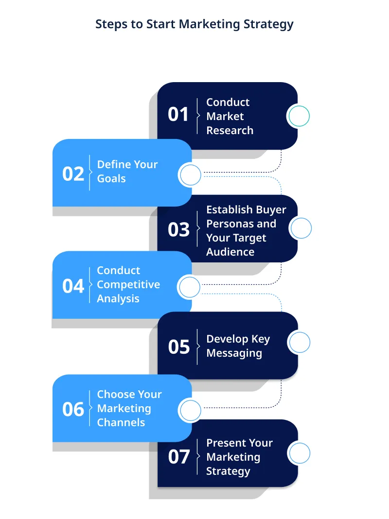 Process of Marketing Strategy