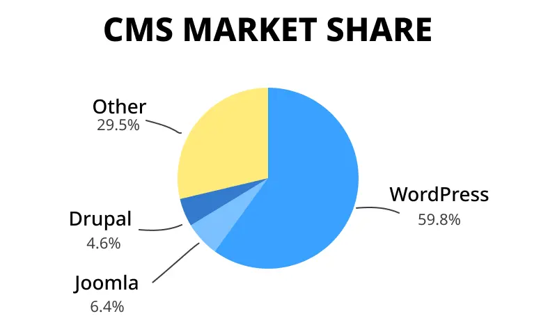 CMS Market Share