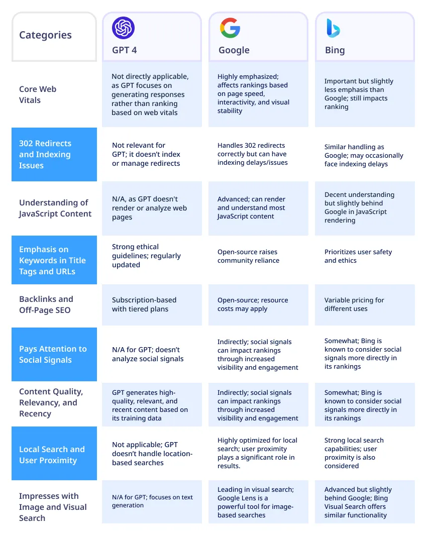 Comparison Between Search GPT vs Google vs Bing