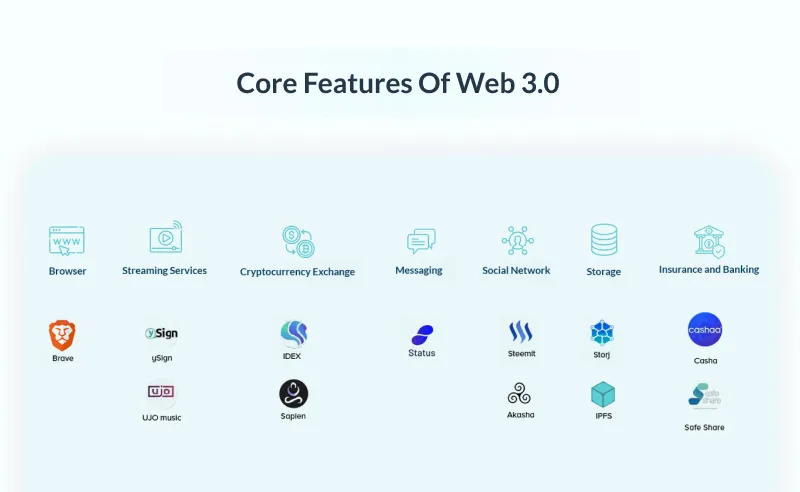 Core Features of Web 3.0