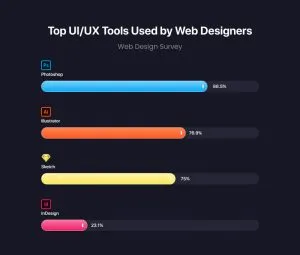 Top UI/UX tools used by web designers