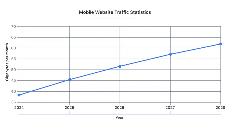 Create Mobile Friendly Website