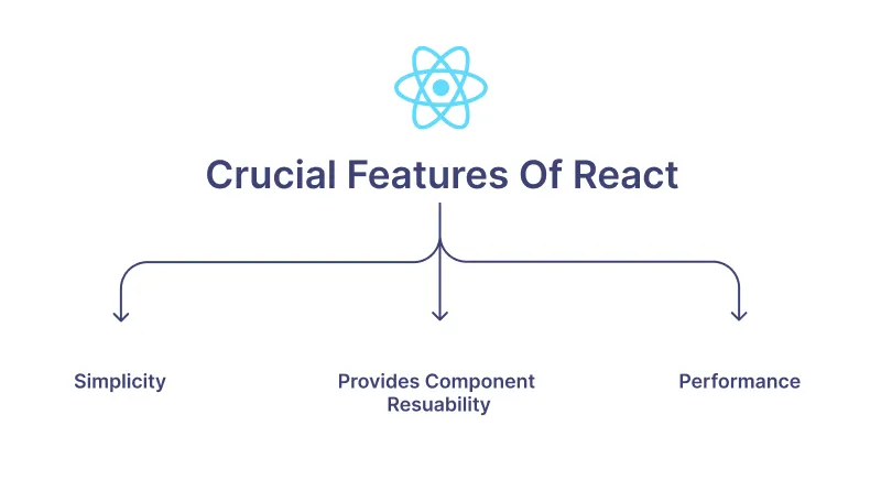 crucial features of react