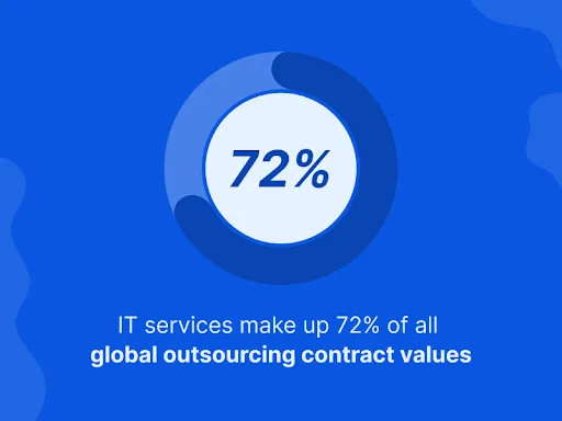 Global Outsourcing Contract Values