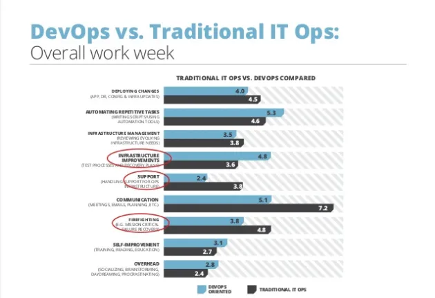 DevOps vs Traditional Ops