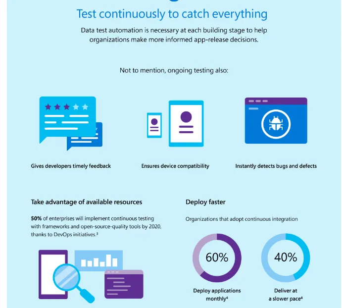 Test Continuously to catch everything