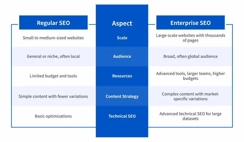 Difference Between Regular SEO and Enterprise SEO