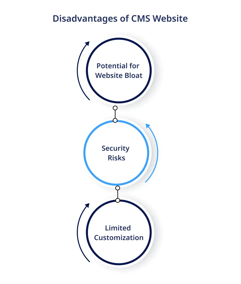 Disadvantages of CMS Website