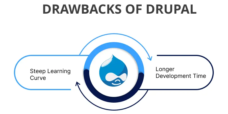 Drawbacks of Drupal