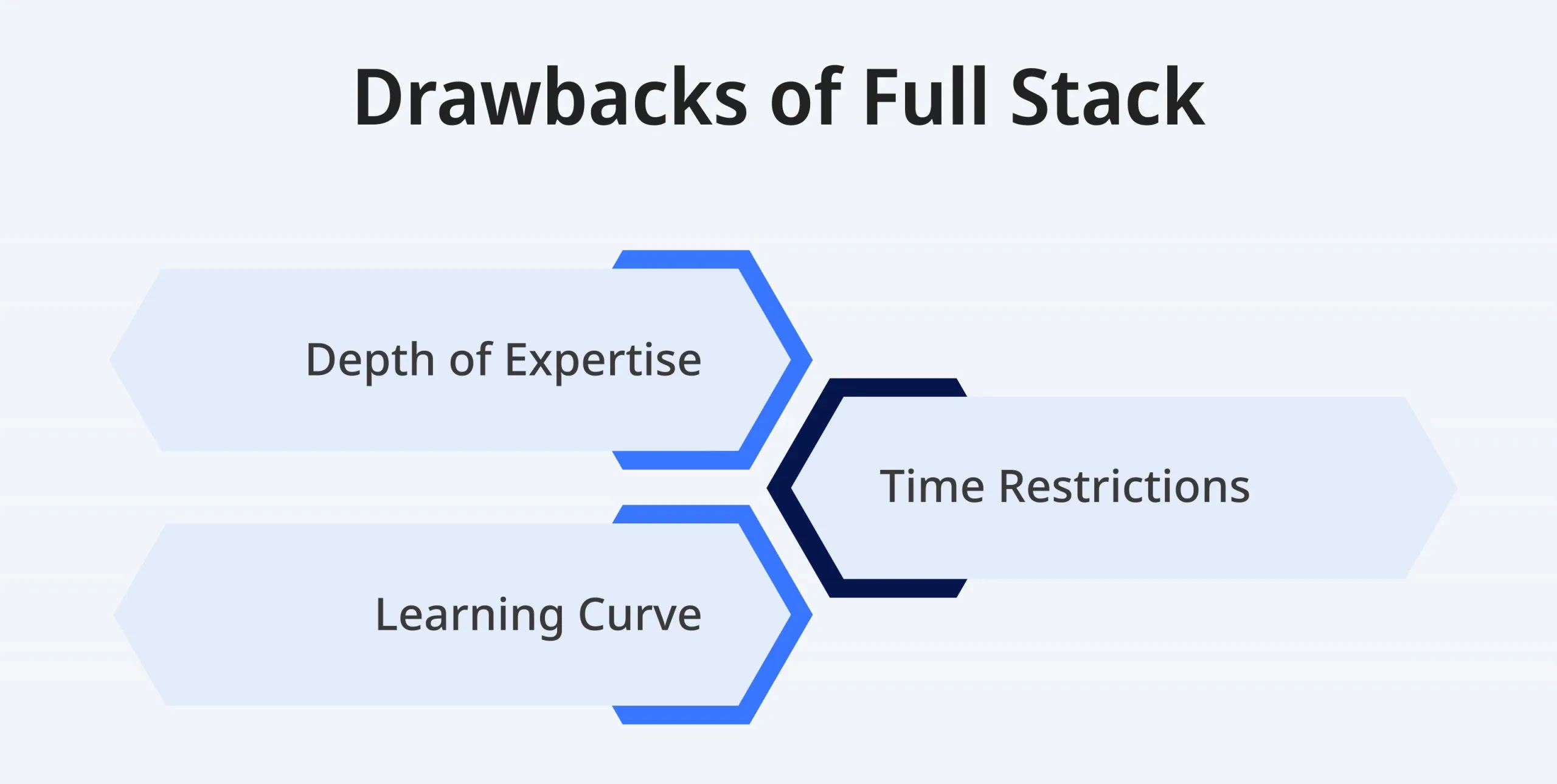 Drawbacks of Full Stack