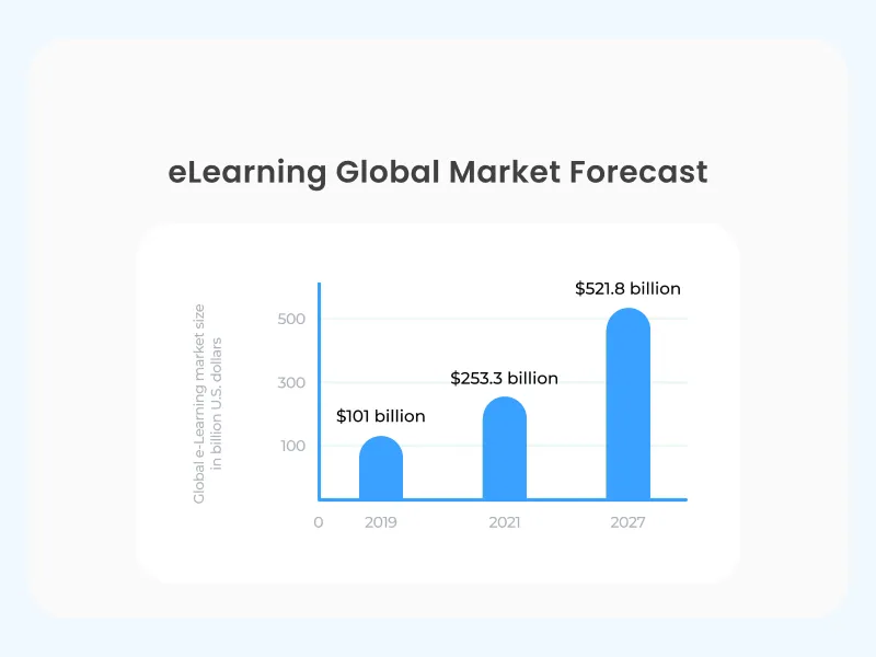 elearning global market