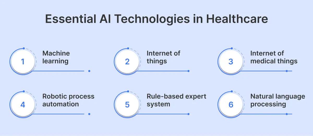 Essential AI Technologies in Healthcare