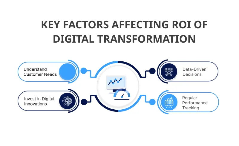 Factors Affecting ROI of Digital Transformation