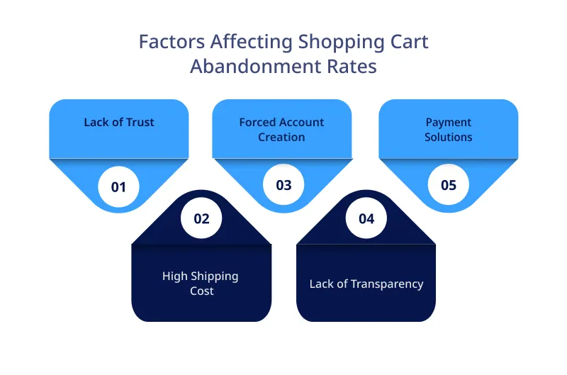 Factors Affecting Your Shopping Cart Abandonment Rates 1