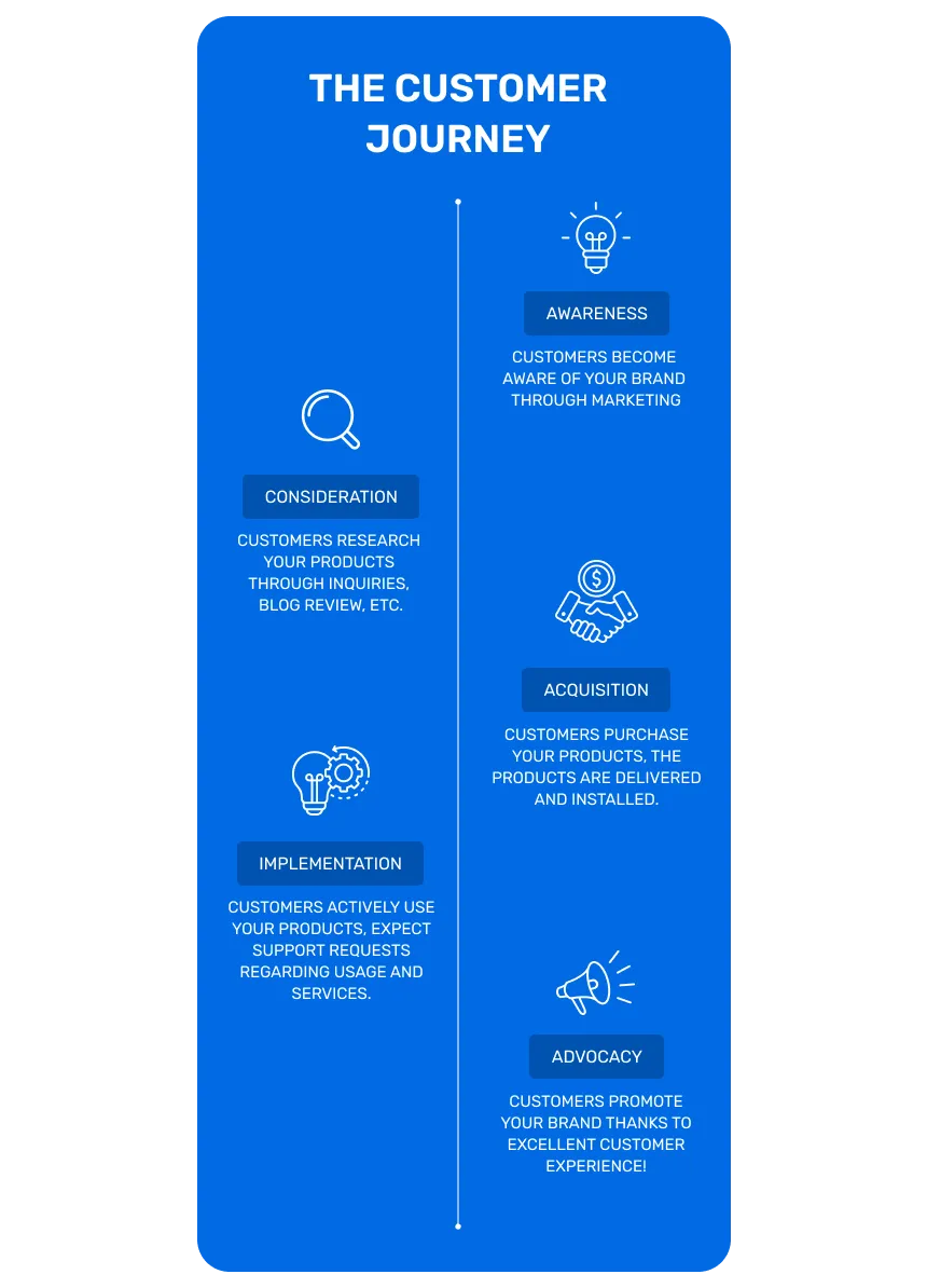 Customer's Journey