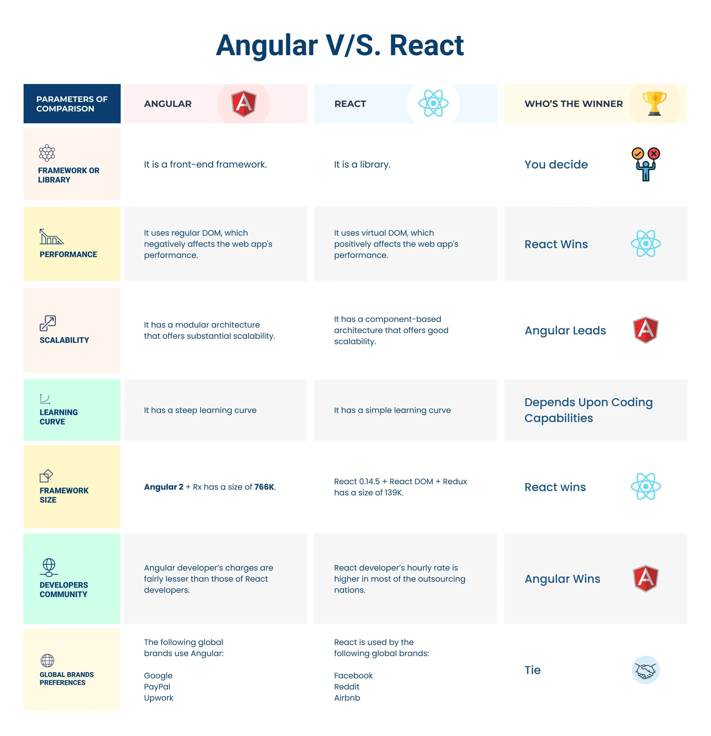 Angular vs. React. Infographic comparison