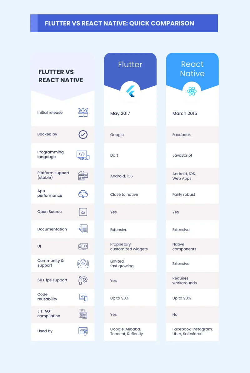 Flutter vs React Native