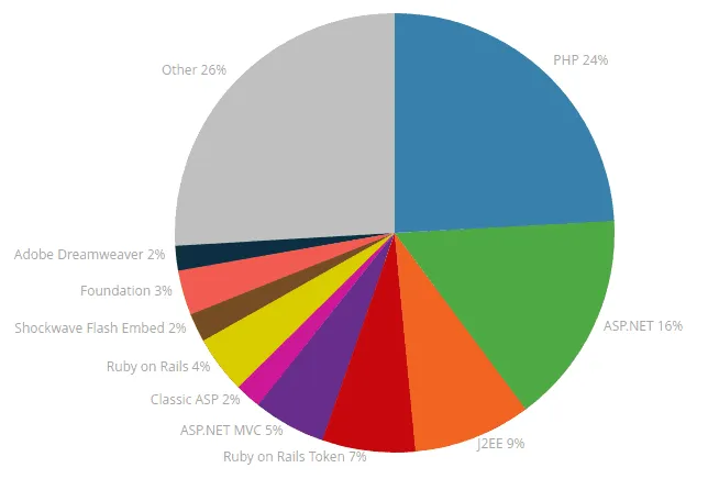 Python vs PHP