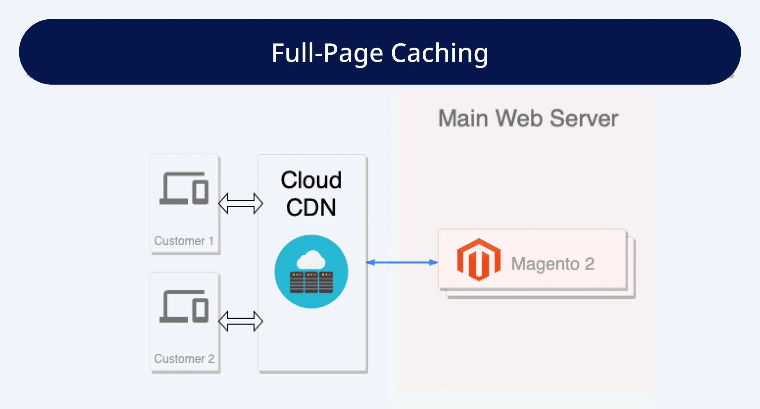 Full Page Caching