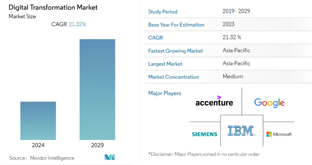 global digital transformation market report