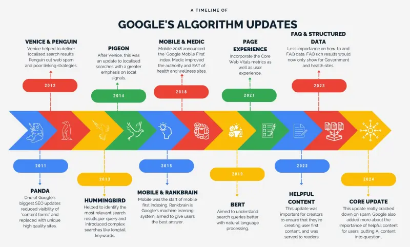 Google Algorithm Updates - PixelCrayons