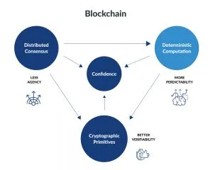 blockchain advantages