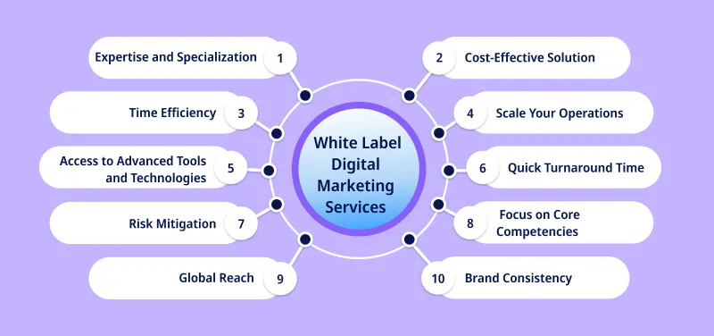 Choose a Right White Label Digital Marketing Services Provider 1