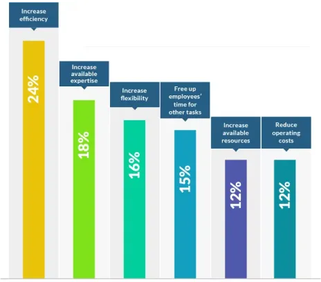 Increased Flexibility - Global outsourcing